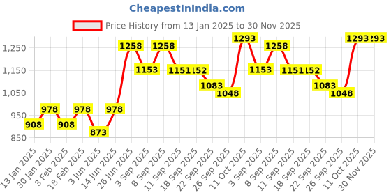 myntra.com DOLCE CRUDO Women Bootcut High-Rise Heavy Fade Stretchable Jeans dolce crudo Price History Graph from 13 Jan 2025 to 30 Nov 2025