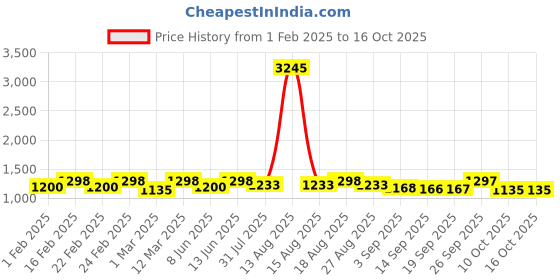 myntra.com DOLCE CRUDO Women Bootcut High-Rise Heavy Fade Stretchable Jeans dolce crudo Price History Graph from 1 Feb 2025 to 15 Oct 2025
