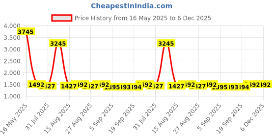 myntra.com DOLCE CRUDO Women Bootcut High-Rise Heavy Fade Stretchable Jeans dolce crudo Price History Graph from 16 May 2025 to 6 Dec 2025
