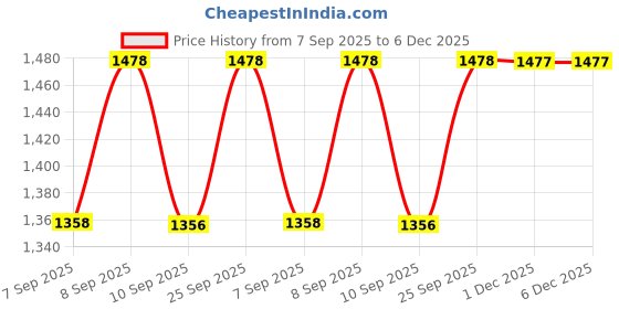 myntra.com DOLCE CRUDO Women Bootcut High-Rise Heavy Fade Stretchable Jeans dolce crudo Price History Graph from 7 Sep 2025 to 5 Dec 2025