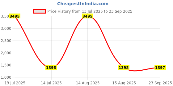 myntra.com DOLCE CRUDO Women Bootcut High-Rise Jeans dolce crudo Price History Graph from 13 Jul 2025 to 23 Sep 2025