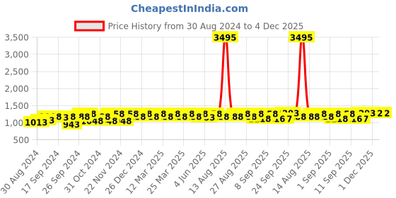 myntra.com DOLCE CRUDO Women Bootcut High-Rise Slash Knee Light Fade Stretchable Jeans dolce crudo Price History Graph from 30 Aug 2024 to 4 Dec 2025