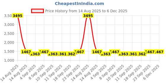 myntra.com DOLCE CRUDO Women Bootcut High-Rise Stretchable Jeans dolce crudo Price History Graph from 14 Aug 2025 to 6 Dec 2025