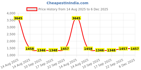 myntra.com DOLCE CRUDO Women Bootcut High-Rise Stretchable Jeans dolce crudo Price History Graph from 14 Aug 2025 to 6 Dec 2025