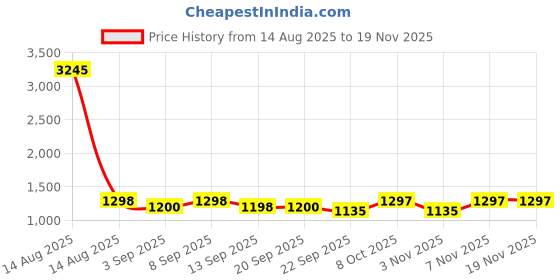myntra.com DOLCE CRUDO Women Bootcut High-Rise Stretchable Jeans dolce crudo Price History Graph from 14 Aug 2025 to 18 Nov 2025