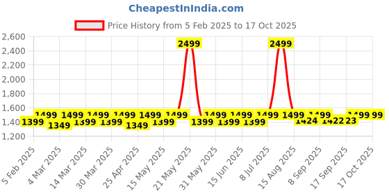 myntra.com DOLCE CRUDO Women Bootcut Light Fade Stretchable Jeans dolce crudo Price History Graph from 5 Feb 2025 to 16 Oct 2025