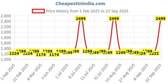 myntra.com DOLCE CRUDO Women Bootcut Stretchable Jeans dolce crudo Price History Graph from 1 Feb 2025 to 22 Sep 2025