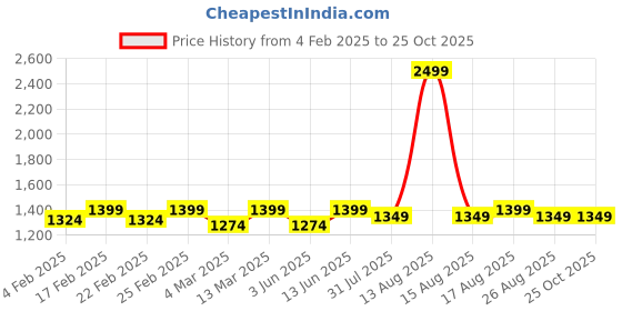 myntra.com DOLCE CRUDO Women Cherry Spark Wide Leg Cargo Jeans dolce crudo Price History Graph from 4 Feb 2025 to 24 Oct 2025