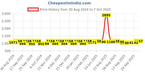 myntra.com DOLCE CRUDO Women Clean Look Cotton Jeans dolce crudo Price History Graph from 30 Aug 2024 to 7 Oct 2025