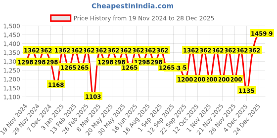 myntra.com DOLCE CRUDO Women Cotton Wide Leg High-Rise Stretchable Casual Jeans dolce crudo Price History Graph from 19 Nov 2024 to 28 Dec 2025