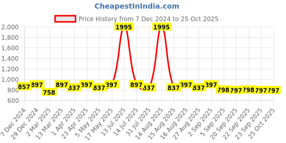 myntra.com DOLCE CRUDO Women Denim Shorts dolce crudo Price History Graph from 7 Dec 2024 to 25 Oct 2025