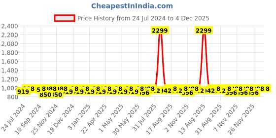 myntra.com DOLCE CRUDO Women Flared Fit Clean Look High-Rise Stretchable Jeans dolce crudo Price History Graph from 24 Jul 2024 to 4 Dec 2025