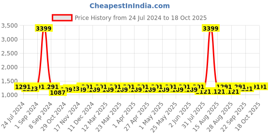 myntra.com DOLCE CRUDO Women Flared High Rise Stretchable Jeans dolce crudo Price History Graph from 24 Jul 2024 to 17 Oct 2025