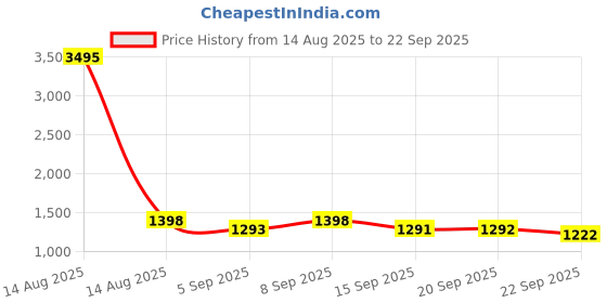 myntra.com DOLCE CRUDO Women High-Rise Denim Fashion Shorts dolce crudo Price History Graph from 14 Aug 2025 to 22 Sep 2025