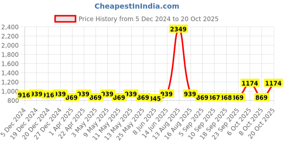 myntra.com DOLCE CRUDO Women Light Fade Stretchable Jeans dolce crudo Price History Graph from 5 Dec 2024 to 20 Oct 2025