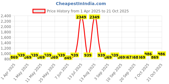 myntra.com DOLCE CRUDO Women Light Fade Stretchable Jeans dolce crudo Price History Graph from 1 Apr 2025 to 21 Oct 2025