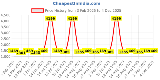 myntra.com DOLCE CRUDO Women Longline Denim Jacket with Patchwork dolce crudo Price History Graph from 3 Feb 2025 to 4 Dec 2025