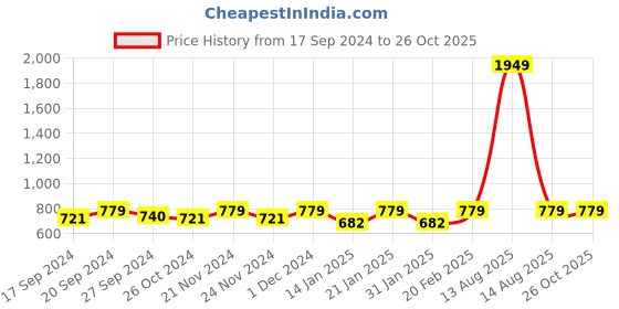 myntra.com DOLCE CRUDO Women Navy Blue & Yellow Solid Sweatshirt dolce crudo Price History Graph from 17 Sep 2024 to 25 Oct 2025