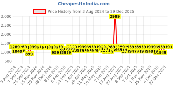 myntra.com DOLCE CRUDO Women Navy Blue Skinny Fit Stretchable Jeans dolce crudo Price History Graph from 3 Aug 2024 to 29 Dec 2025