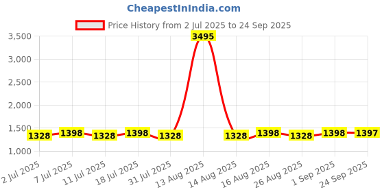 myntra.com DOLCE CRUDO Women Regular Fit High-Rise Denim Cargo Shorts dolce crudo Price History Graph from 2 Jul 2025 to 24 Sep 2025