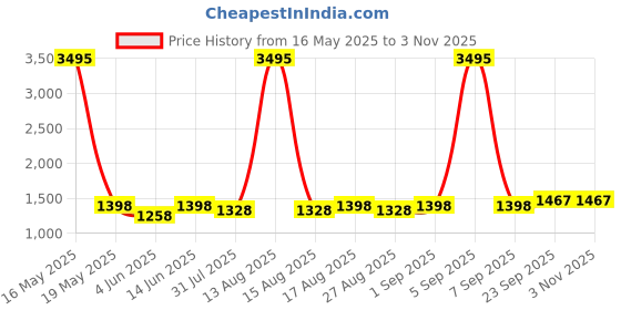 myntra.com DOLCE CRUDO Women Regular Fit High-Rise Light Fade Jeans dolce crudo Price History Graph from 16 May 2025 to 2 Nov 2025