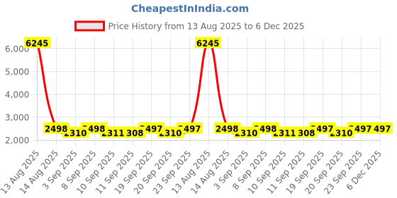 myntra.com DOLCE CRUDO Women Shadow Glance Wide Leg Distressed Jeans dolce crudo Price History Graph from 13 Aug 2025 to 6 Dec 2025