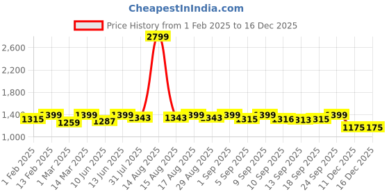 myntra.com DOLCE CRUDO Women Shoulder Straps Cotton Pure Basic Jumpsuit dolce crudo Price History Graph from 1 Feb 2025 to 16 Dec 2025