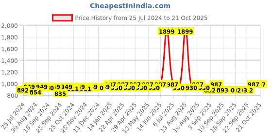 myntra.com DOLCE CRUDO Women Skinny Fit High-Rise Clean Look Stretchable Jeans dolce crudo Price History Graph from 25 Jul 2024 to 21 Oct 2025