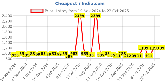 myntra.com DOLCE CRUDO Women Skinny Fit High-Rise Cotton Jeans dolce crudo Price History Graph from 19 Nov 2024 to 22 Oct 2025