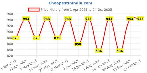 myntra.com DOLCE CRUDO Women Skinny Fit High-Rise Denim Denim Shorts dolce crudo Price History Graph from 1 Apr 2025 to 22 Oct 2025