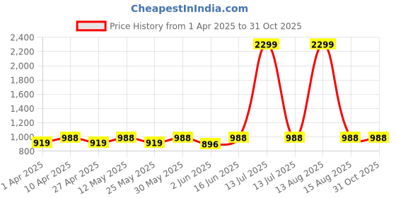 myntra.com DOLCE CRUDO Women Skinny Fit High-Rise Highly Distressed Stretchable Jeans dolce crudo Price History Graph from 1 Apr 2025 to 31 Oct 2025