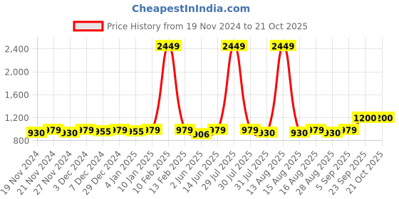 myntra.com DOLCE CRUDO Women Skinny Fit High-Rise Jeans dolce crudo Price History Graph from 19 Nov 2024 to 21 Oct 2025