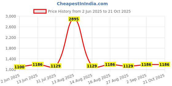 myntra.com DOLCE CRUDO Women Skinny Fit High-Rise Light Fade Stretchable Jeans dolce crudo Price History Graph from 2 Jun 2025 to 21 Oct 2025