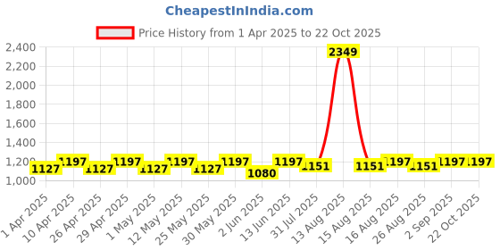 myntra.com DOLCE CRUDO Women Skinny Fit High-Rise Light Fade Stretchable Jeans dolce crudo Price History Graph from 1 Apr 2025 to 21 Oct 2025