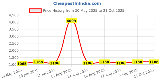 myntra.com DOLCE CRUDO Women Skinny Fit High-Rise Light Fade Stretchable Jeans dolce crudo Price History Graph from 30 May 2025 to 21 Oct 2025