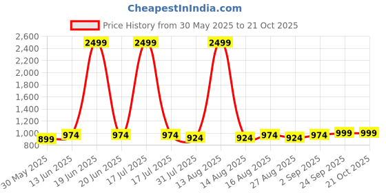 myntra.com DOLCE CRUDO Women Skinny Fit High-Rise Light Fade Stretchable Jeans dolce crudo Price History Graph from 30 May 2025 to 21 Oct 2025