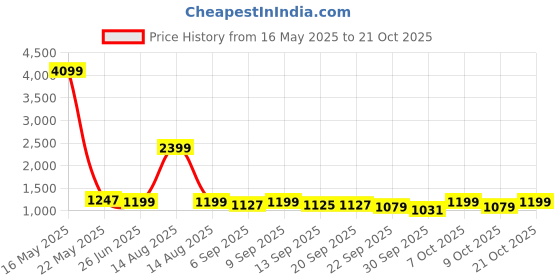 myntra.com DOLCE CRUDO Women Skinny Fit High-Rise Light Fade Stretchable Jeans dolce crudo Price History Graph from 16 May 2025 to 21 Oct 2025