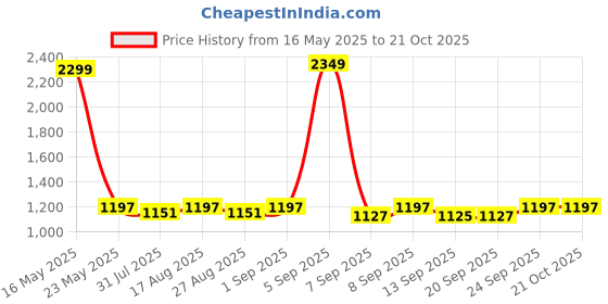 myntra.com DOLCE CRUDO Women Skinny Fit High-Rise Light Fade Stretchable Jeans dolce crudo Price History Graph from 16 May 2025 to 20 Oct 2025