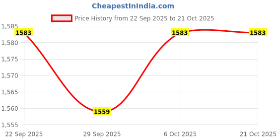 myntra.com DOLCE CRUDO Women Skinny Fit High-Rise No Fade Stretchable Jeans dolce crudo Price History Graph from 22 Sep 2025 to 20 Oct 2025