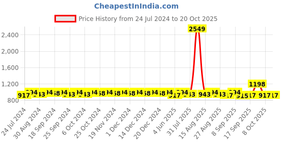 myntra.com DOLCE CRUDO Women Skinny Fit High-Rise Slash Knee Stretchable Jeans dolce crudo Price History Graph from 24 Jul 2024 to 20 Oct 2025