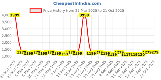 myntra.com DOLCE CRUDO Women Skinny Fit High-Rise Slash Knee Stretchable Jeans dolce crudo Price History Graph from 23 Mar 2025 to 20 Oct 2025