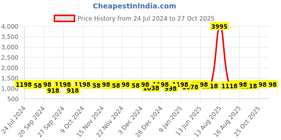 myntra.com DOLCE CRUDO Women Skinny Fit High-Rise Stretchable Jeans dolce crudo Price History Graph from 24 Jul 2024 to 26 Oct 2025