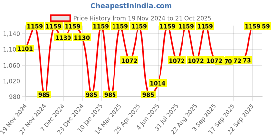 myntra.com DOLCE CRUDO Women Skinny Fit High-Rise Stretchable Jeans dolce crudo Price History Graph from 19 Nov 2024 to 21 Oct 2025