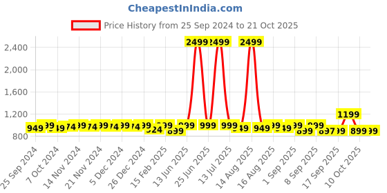 myntra.com DOLCE CRUDO Women Skinny Fit High-Rise Stretchable Jeans dolce crudo Price History Graph from 25 Sep 2024 to 21 Oct 2025