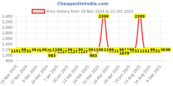 myntra.com DOLCE CRUDO Women Skinny Fit High-Rise Stretchable Jeans dolce crudo Price History Graph from 19 Nov 2024 to 21 Oct 2025