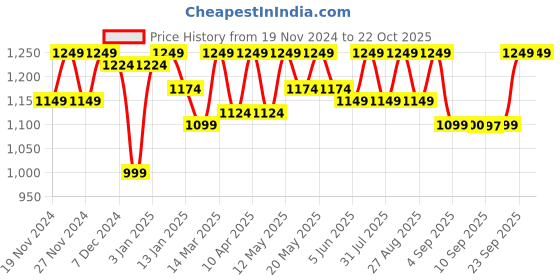 myntra.com DOLCE CRUDO Women Skinny Fit High-Rise Stretchable Jeans dolce crudo Price History Graph from 19 Nov 2024 to 21 Oct 2025