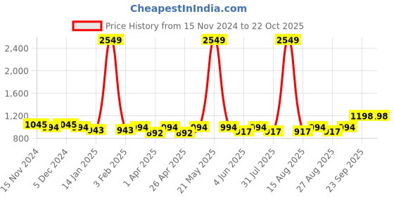 myntra.com DOLCE CRUDO Women Skinny Fit High-Rise Stretchable Jeans dolce crudo Price History Graph from 15 Nov 2024 to 22 Oct 2025