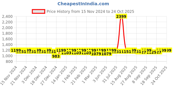 myntra.com DOLCE CRUDO Women Skinny Fit High-Rise Stretchable Jeans dolce crudo Price History Graph from 15 Nov 2024 to 23 Oct 2025