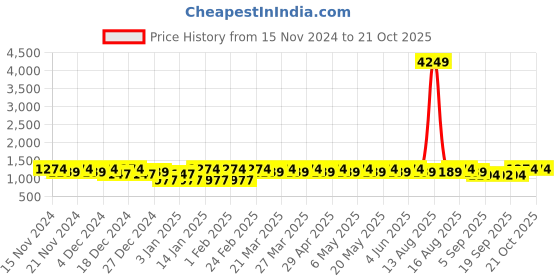myntra.com DOLCE CRUDO Women Skinny Fit High-Rise Stretchable Jeans dolce crudo Price History Graph from 15 Nov 2024 to 20 Oct 2025