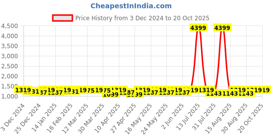 myntra.com DOLCE CRUDO Women Skinny Fit High-Rise Stretchable Jeans dolce crudo Price History Graph from 3 Dec 2024 to 20 Oct 2025